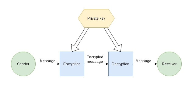 The difference between Public Key and Private Key Cryptography in StormGain